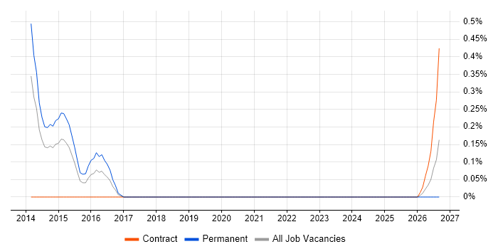 Senior Python Developer job vacancy trend in Warwickshire