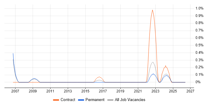Senior Risk Analyst job vacancy trend in Warwickshire