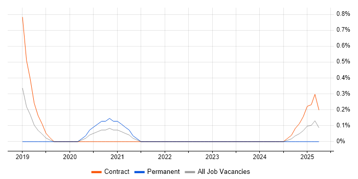 Job vacancy trend for Senior Salesforce Developer in Warwickshire Job vacancy trend for Senior Salesforce Developer in Warwickshire
