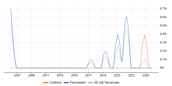Senior Security Architect job vacancy trend in Warwickshire