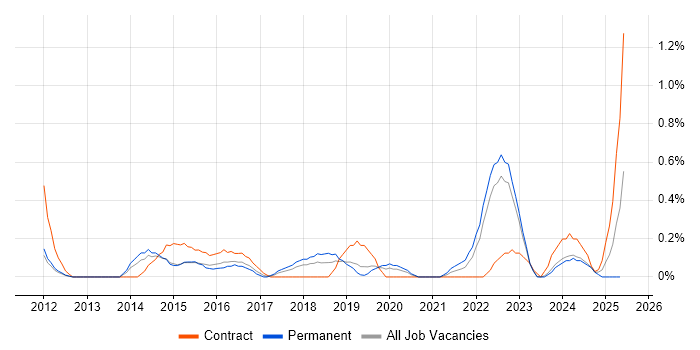 Job vacancy trend for Senior Solutions Architect in Warwickshire Job vacancy trend for Senior Solutions Architect in Warwickshire