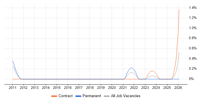 Senior Systems Architect job vacancy trend in Warwickshire