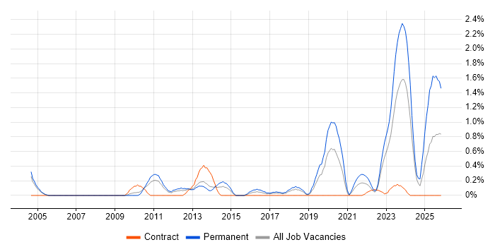 Senior Systems Engineer job vacancy trend in Warwickshire