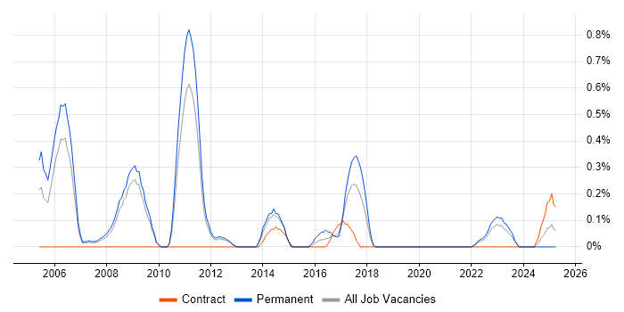 Job vacancy trend for Senior Technical Architect in Warwickshire Job vacancy trend for Senior Technical Architect in Warwickshire