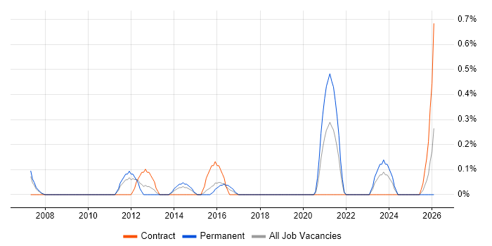 Senior Technical Manager job vacancy trend in Warwickshire