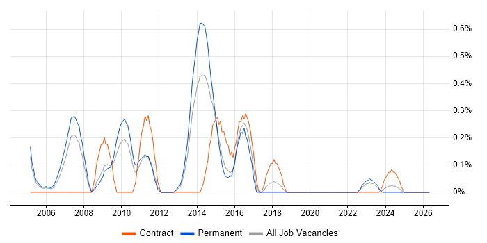 Senior Test Analyst job vacancy trend in Warwickshire