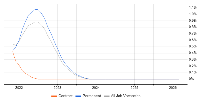 Senior UI Designer job vacancy trend in Warwickshire