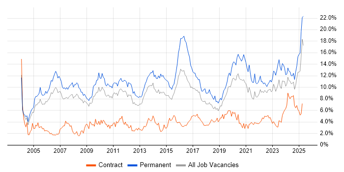 Job vacancy trend for Senior in Warwickshire Job vacancy trend for Senior in Warwickshire