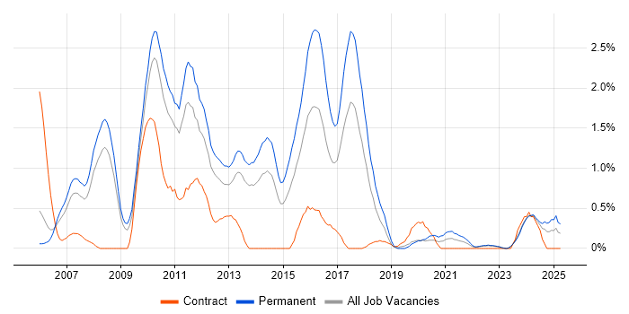 Job vacancy trend for SEO in Warwickshire Job vacancy trend for SEO in Warwickshire