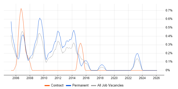 Server Administrator job vacancy trend in Warwickshire