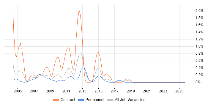 Server Analyst job vacancy trend in Warwickshire