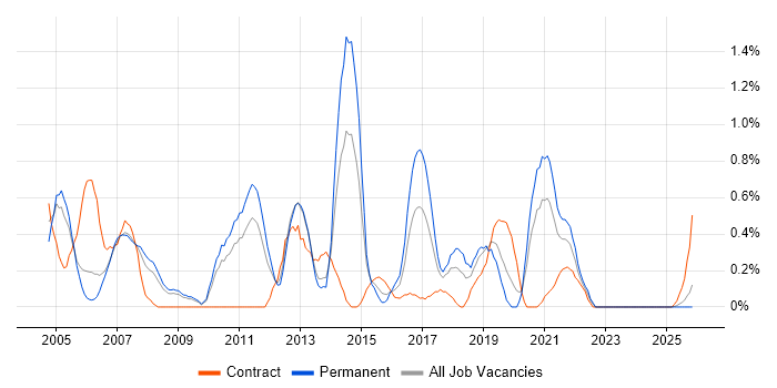 Server Building job vacancy trend in Warwickshire
