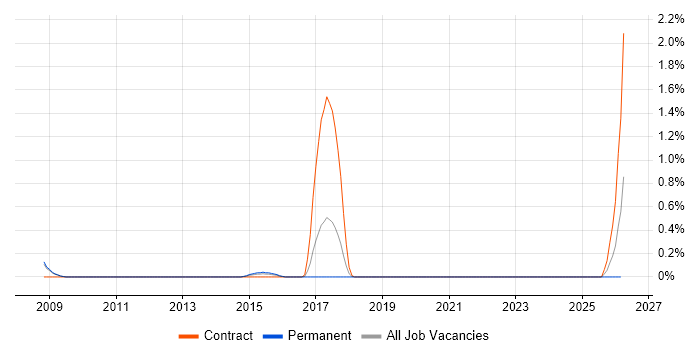 Server Hardening job vacancy trend in Warwickshire