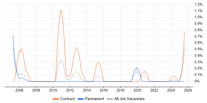 Job vacancy trend for Server Migrations in Warwickshire Job vacancy trend for Server Migrations in Warwickshire