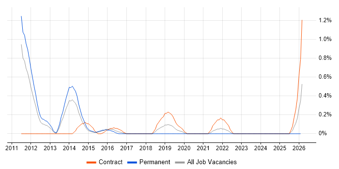Server Patching job vacancy trend in Warwickshire