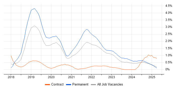 Job vacancy trend for Serverless in Warwickshire