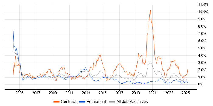 Job vacancy trend for Service Analyst in Warwickshire Job vacancy trend for Service Analyst in Warwickshire