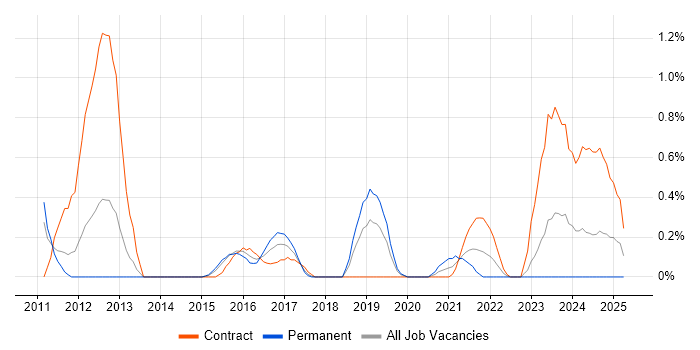 Job vacancy trend for Service Architect in Warwickshire