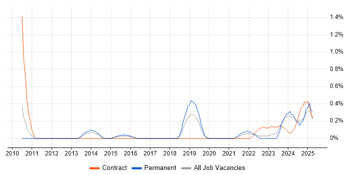 Job vacancy trend for Service Asset and Configuration Management in Warwickshire Job vacancy trend for Service Asset and Configuration Management in Warwickshire