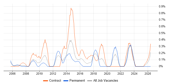 Service Catalogue job vacancy trend in Warwickshire