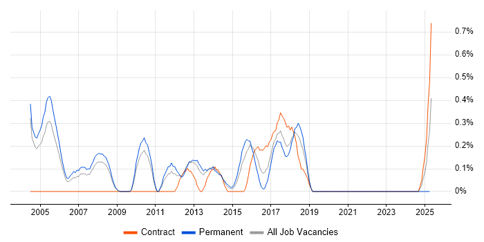 Job vacancy trend for Service Delivery Management in Warwickshire Job vacancy trend for Service Delivery Management in Warwickshire