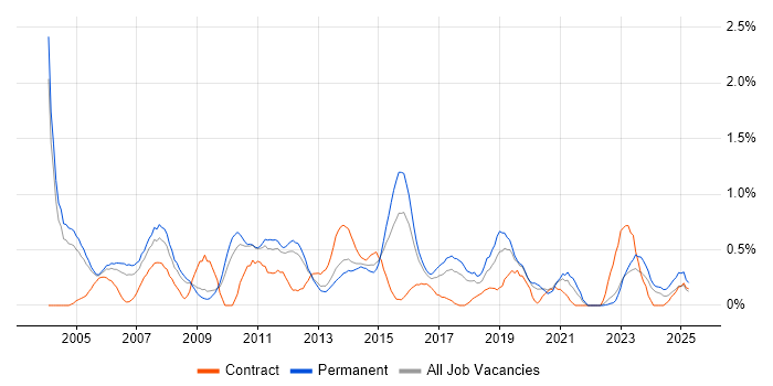 Job vacancy trend for Service Delivery Manager in Warwickshire Job vacancy trend for Service Delivery Manager in Warwickshire