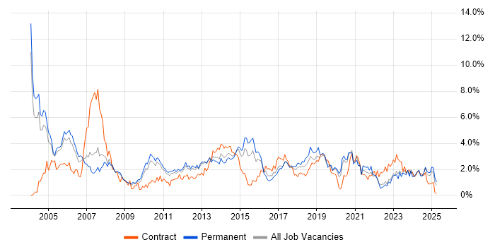Job vacancy trend for Service Delivery in Warwickshire Job vacancy trend for Service Delivery in Warwickshire