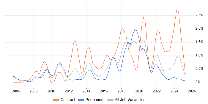 Job vacancy trend for Service Design in Warwickshire
