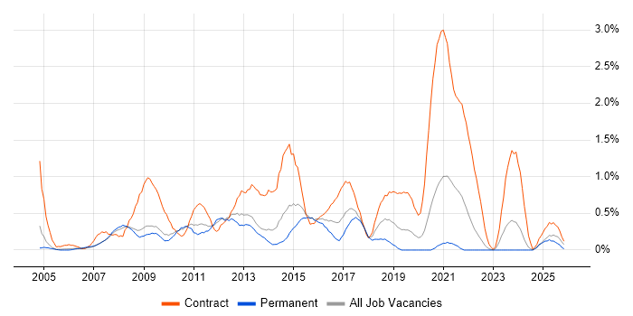 Service Desk Support job vacancy trend in Warwickshire