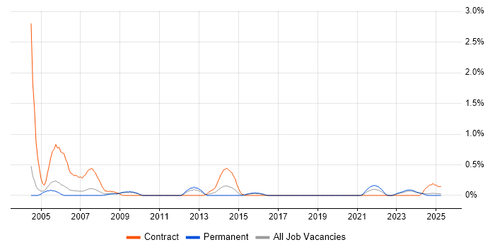 Job vacancy trend for Service Management Analyst in Warwickshire Job vacancy trend for Service Management Analyst in Warwickshire