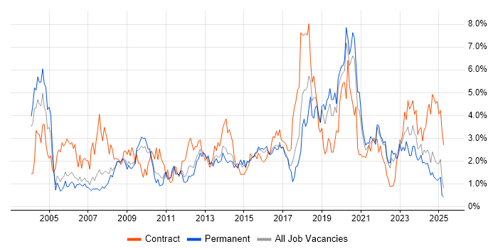 Job vacancy trend for Service Management in Warwickshire Job vacancy trend for Service Management in Warwickshire