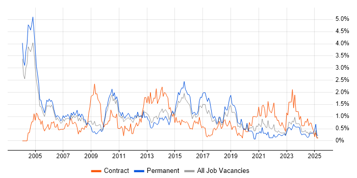 Job vacancy trend for Service Manager in Warwickshire Job vacancy trend for Service Manager in Warwickshire