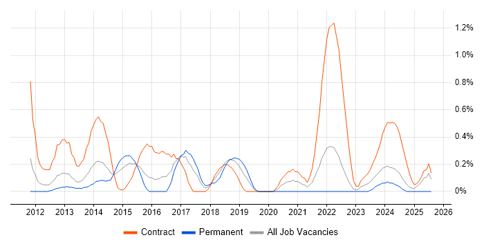 Job vacancy trend for Service Transition Manager in Warwickshire Job vacancy trend for Service Transition Manager in Warwickshire