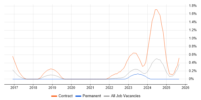 ServiceNow Architect job vacancy trend in Warwickshire ServiceNow Architect job vacancy trend in Warwickshire