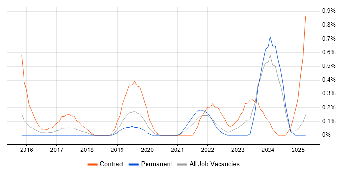 Job vacancy trend for ServiceNow Developer in Warwickshire