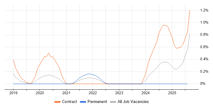 Job vacancy trend for ServiceNow Manager in Warwickshire