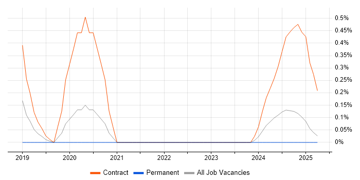 Job vacancy trend for ServiceNow Project Manager in Warwickshire