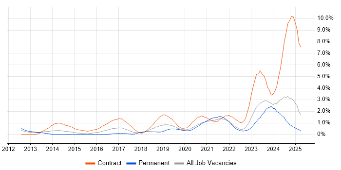 Job vacancy trend for ServiceNow in Warwickshire