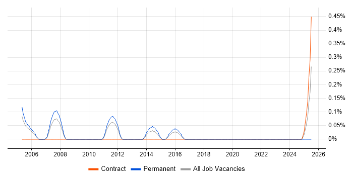 Job vacancy trend for Services Director in Warwickshire