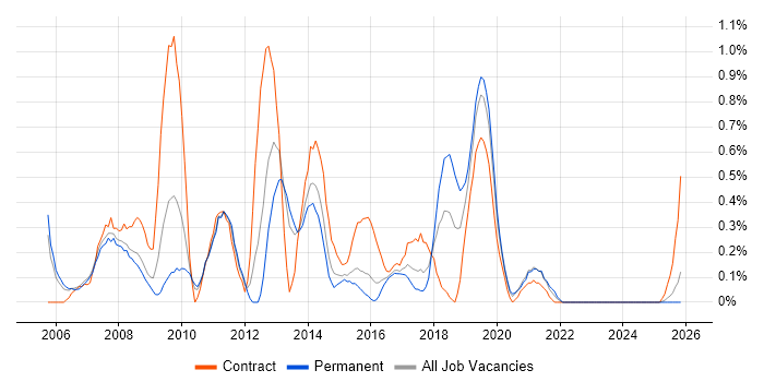 SharePoint Developer job vacancy trend in Warwickshire