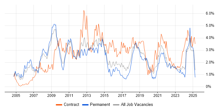 Job vacancy trend for SharePoint in Warwickshire
