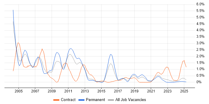 Job vacancy trend for Shell Script in Warwickshire