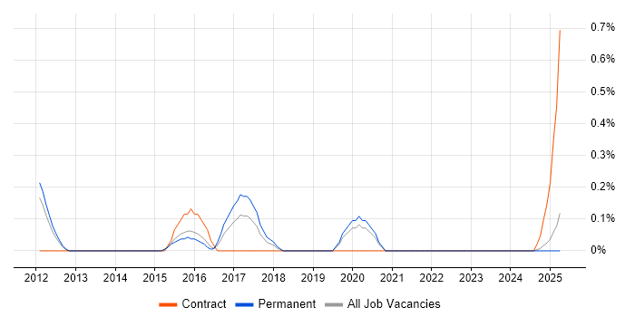 Job vacancy trend for SIEM Analyst in Warwickshire