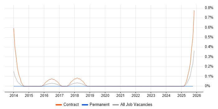 SIEM Architect job vacancy trend in Warwickshire