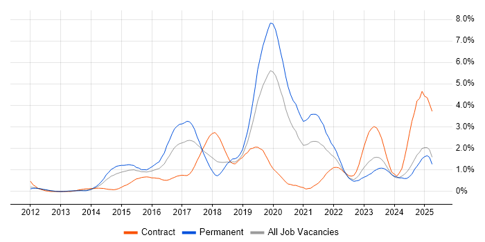 Job vacancy trend for SIEM in Warwickshire Job vacancy trend for SIEM in Warwickshire