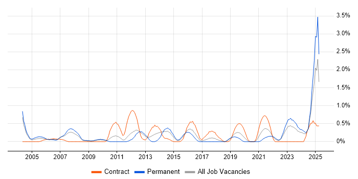 Job vacancy trend for Siemens in Warwickshire