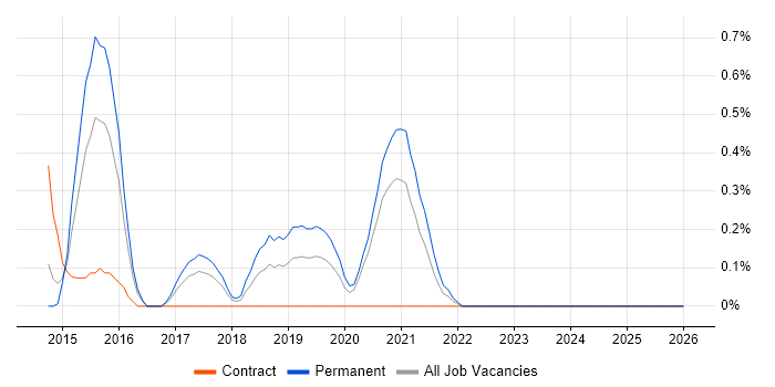 SignalR job vacancy trend in Warwickshire