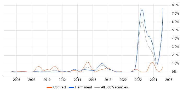 Job vacancy trend for Simulink in Warwickshire Job vacancy trend for Simulink in Warwickshire