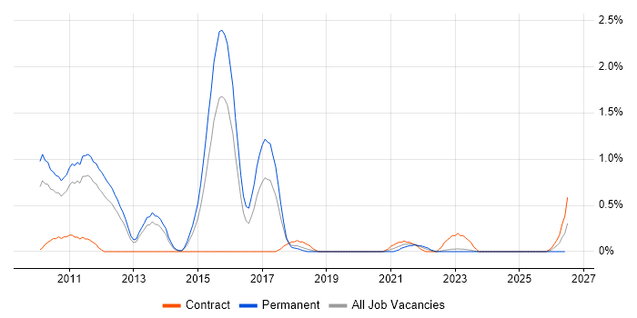 Single Customer View job vacancy trend in Warwickshire