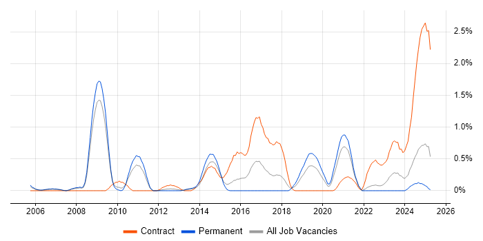 Job vacancy trend for Single Sign-On in Warwickshire Job vacancy trend for Single Sign-On in Warwickshire